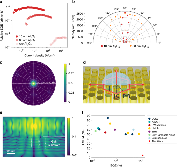 Fig. 4: EQE, far-field emission distribution and electric field profile of the red-emitting micro-LEDs.