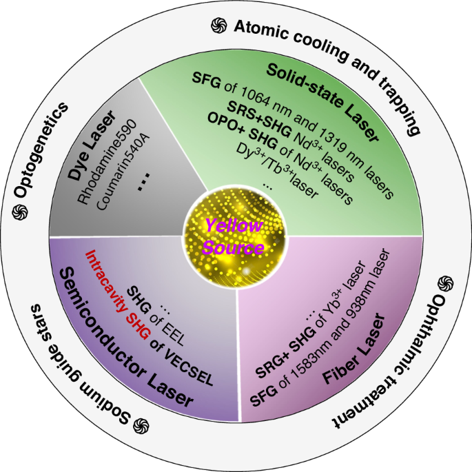 Fig. 1: Various laser technologies for attaining yellow emission.