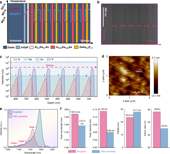 Fig. 3: Epitaxial Growth and Characterization of Sample 1.
