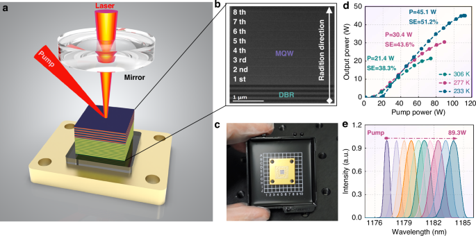 Fig. 6: High power 1180 nm CW performance.