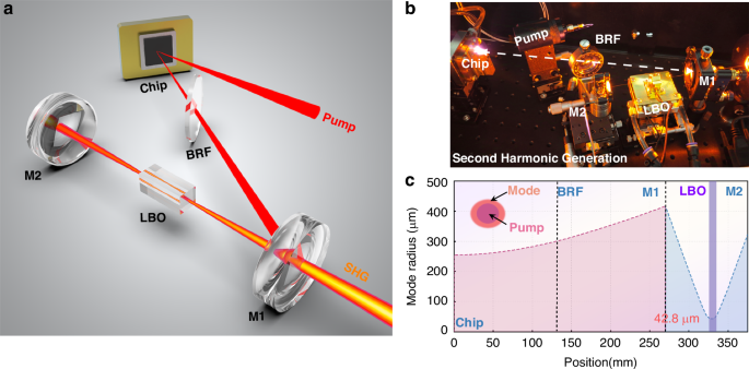Fig. 8: V-shaped resonator for yellow-SHG.