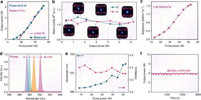 Fig. 9: High brightness yellow-SHG performance.