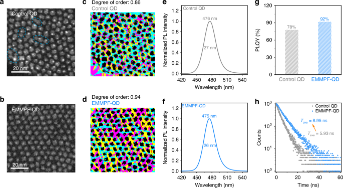 Fig. 2: The shape, size, and arrangement of QDs and their corresponding optical properties.