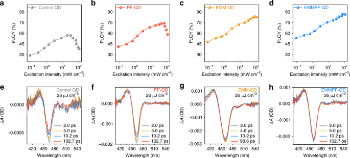 Fig. 3: Inhibition of Auger recombination of QDs by the multifunctional molecule.