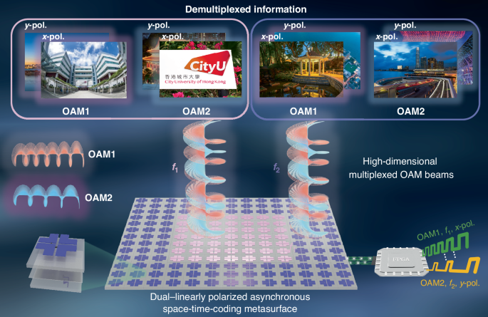 Fig. 1: Concept of the high-dimensional multiplexing based on the dual-polarized asynchronous space-time-coding metasurface.