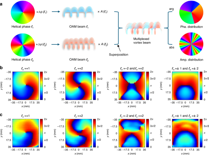 Fig. 2: Multi-mode OAM generation and multiplexing.