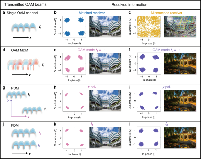 Fig. 4: Constellation diagrams and the corresponding recovered images in OAM-based wireless communications.
