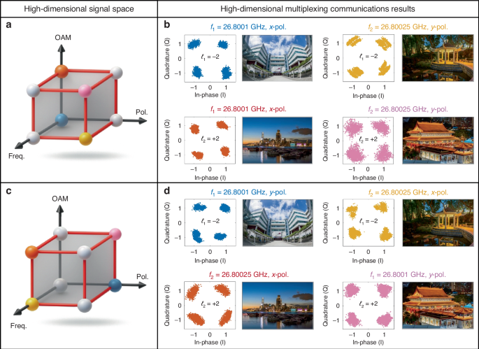 Fig. 5: Measured high-dimensional multiplexing communication results.