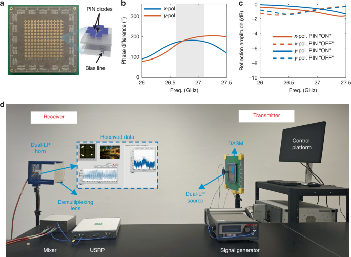 Fig. 6: Details of the meta-atoms and the high-dimensional multiplexing communication experiment setup.