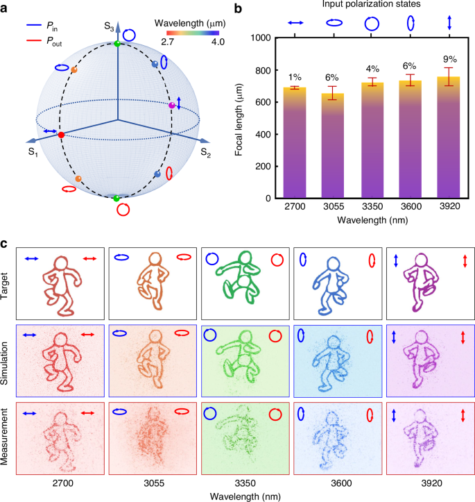 Fig. 3: Achromatic characterization of multicolor continuous-domain polarization holography metasurface.