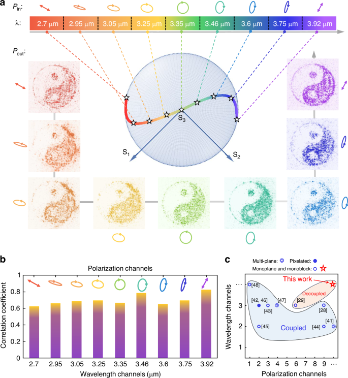 Fig. 5: Characterization of continuous gradient-polarization holography across a broadband spectrum.