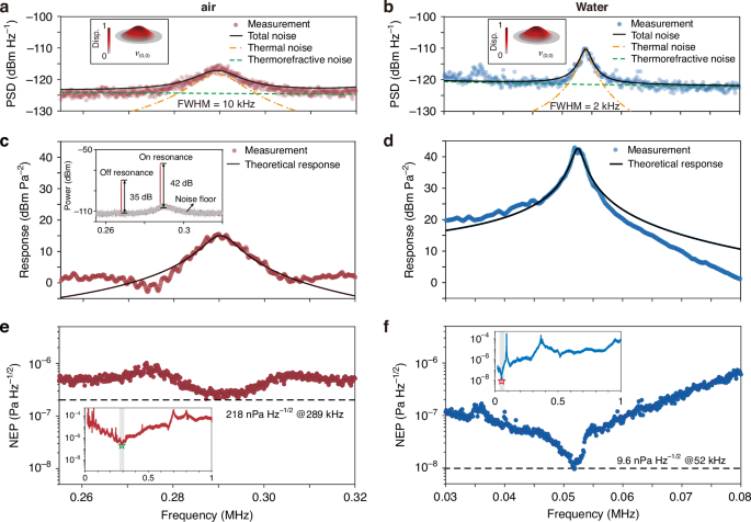 Fig. 3: Characterization of the ultrasonic sensor.