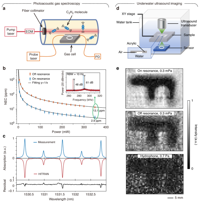 Fig. 4: Demonstrations of photoacoustic gas spectroscopy and underwater ultrasound imaging.