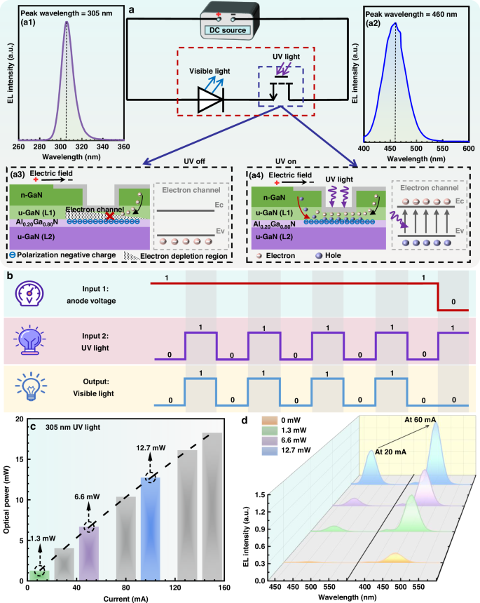 Fig. 2: Working mechanism and optoelectronic characteristics of the integrated device.