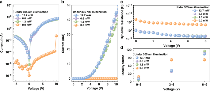 Fig. 4: Electrical characterization of the visible mini-LED under UV excitation.