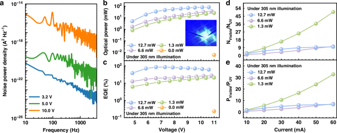 Fig. 5: Comprehensive optoelectronic characterization of the integrated device.