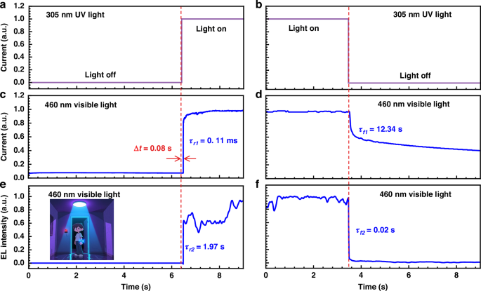 Fig. 6: Switching characteristics of the integrated optoelectronic device under pulsed UV excitation.