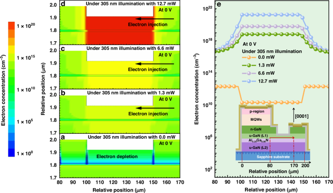 Fig. 7: Simulated electron concentration profiles of the phototransistor at 0 V.