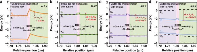 Fig. 8: Simulated vertical energy band profiles of the phototransistor at 0 V.