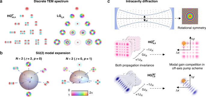 Fig. 1: Concept of structured laser defined in Hermite-Laguerre-Gauss modal space.