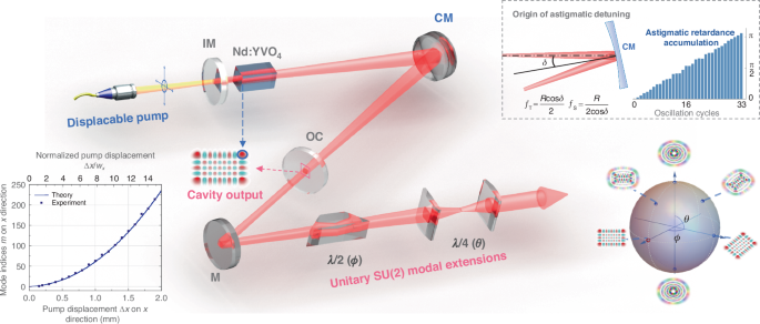 Fig. 3: Schematic of the experimental setup, where are the input mirror (IM), Nd:YVO4 crystal, concave mirror (CM), output coupler (OC), mirror (M), and astigmatic retarders used for modal conversion composed by a Dove prism (
                        $$\lambda /2$$
                        
                          
                            
                              λ
                            
                            /
                            
                              2
                            
                          
                        
                      ) and cylindrical lens pair (
                        $$\lambda /4$$
                        
                          
                            
                              λ
                            
                            /
                            
                              4
                            
                          
                        
                      ).