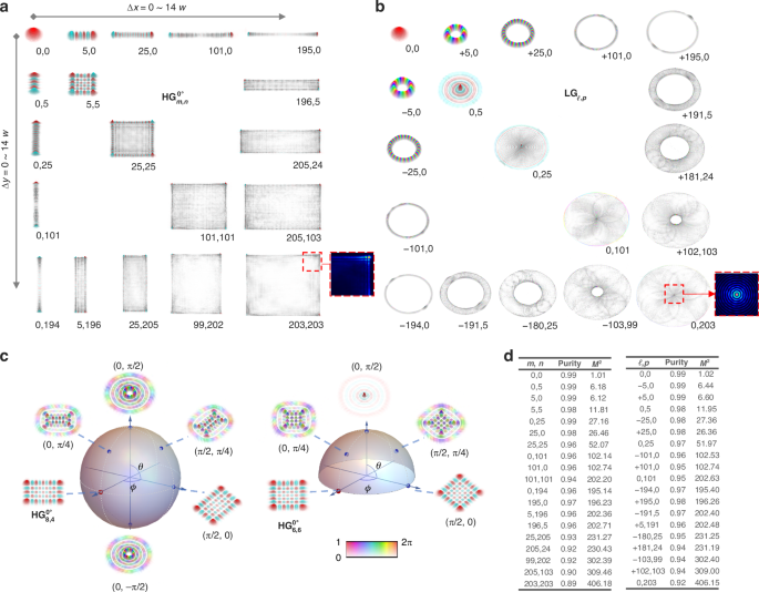Fig. 4: Experimental results for spatial tunability.