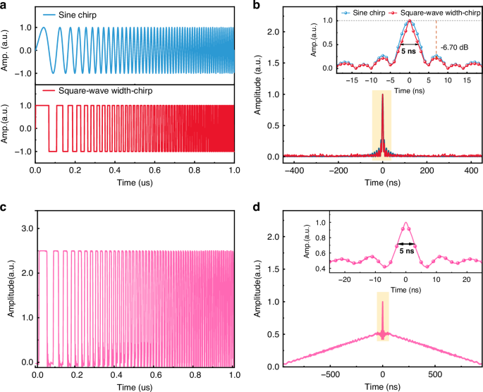 Fig. 2: Properties of chirp signals.