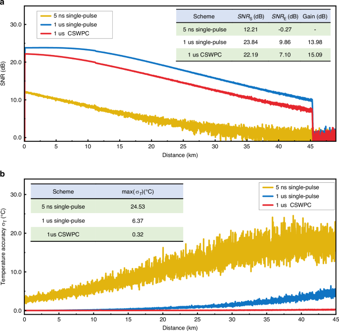 Fig. 4: Effective sensing distance and temperature accuracy under different schemes.