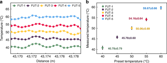 Fig. 5: Distributed temperature demodulation results under FUTs at different surrounding temperatures.