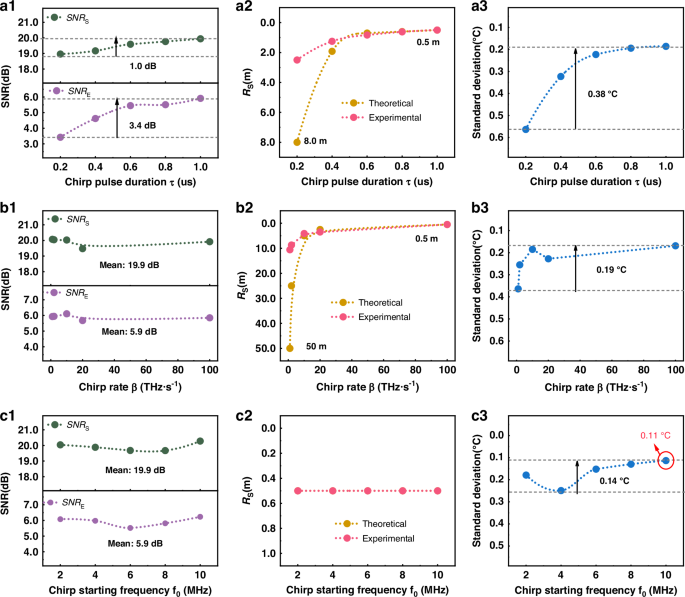 Fig. 6: Sensing performance with different chirp parameters.