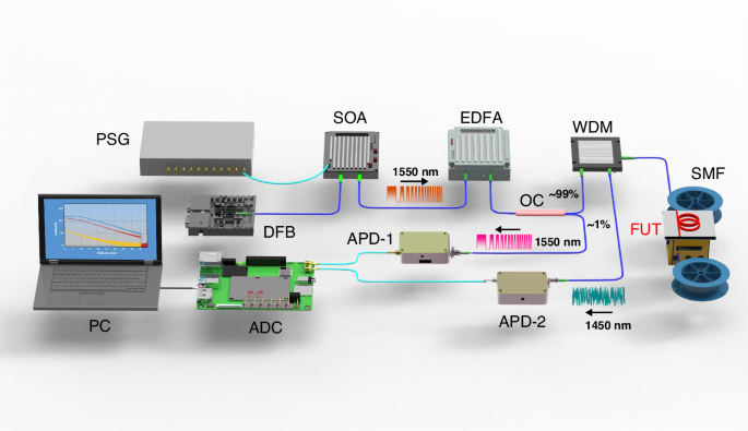 Fig. 7: Experimental configuration of the CSWPC Raman distributed sensing.