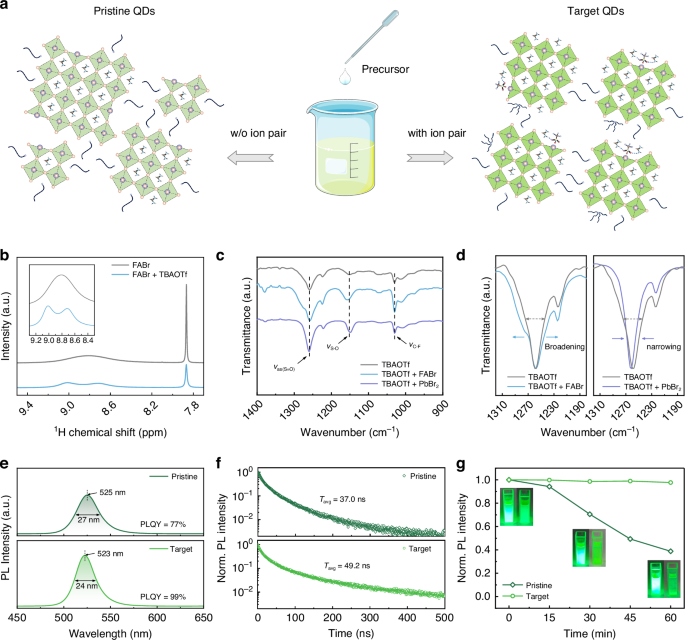 Fig. 2: Ion-pair pinning effect on QD solutions.