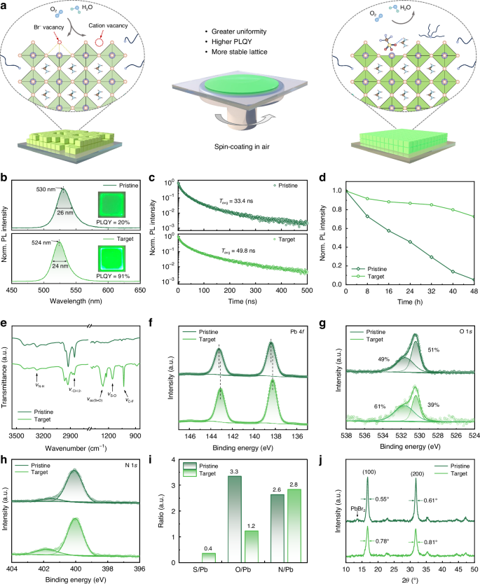 Fig. 3: Ion-pair pinning effect on the air-processed QD films.