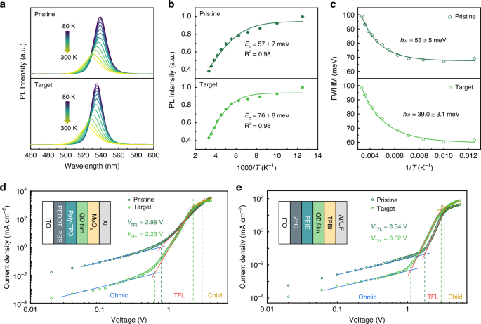 Fig. 4: The exciton behaviour and trap state of the air-processed QD films.