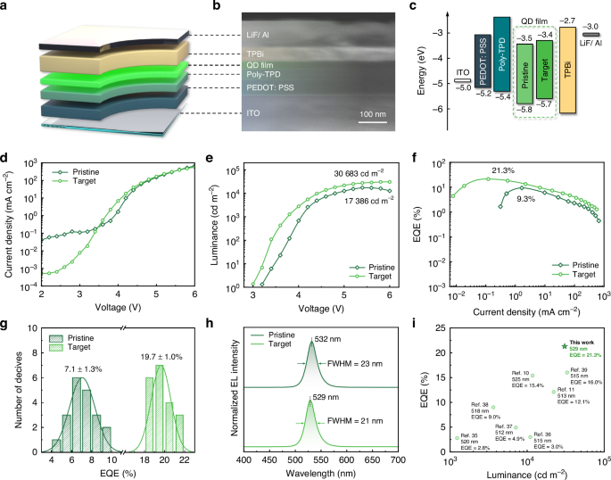 Fig. 5: Air-processed QLED performance.