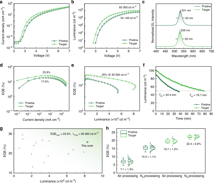 Fig. 6: N2-processed QLED performance.