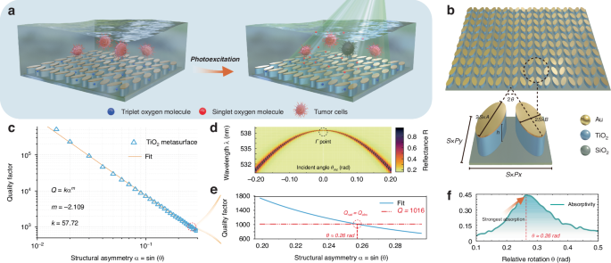 Fig. 1: BIC-engineered Au–TiO2 metasurface for high-density singlet-oxygen generation.
