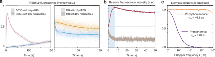 Fig. 5: Chemical readouts and frequency-domain discrimination of singlet-oxygen generation.