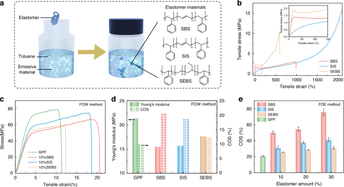 Fig. 1: Chemical structure and mechanical properties of elastomers and GPF-based blend films.