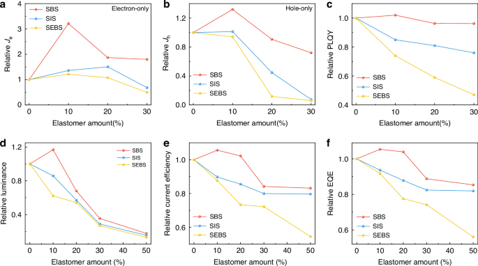 Fig. 2: Effects of elastomer content on optoelectronic properties of GPF-based blend films.