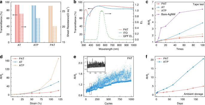 Fig. 5: Optoelectronic and mechanical properties of stretchable electrodes.