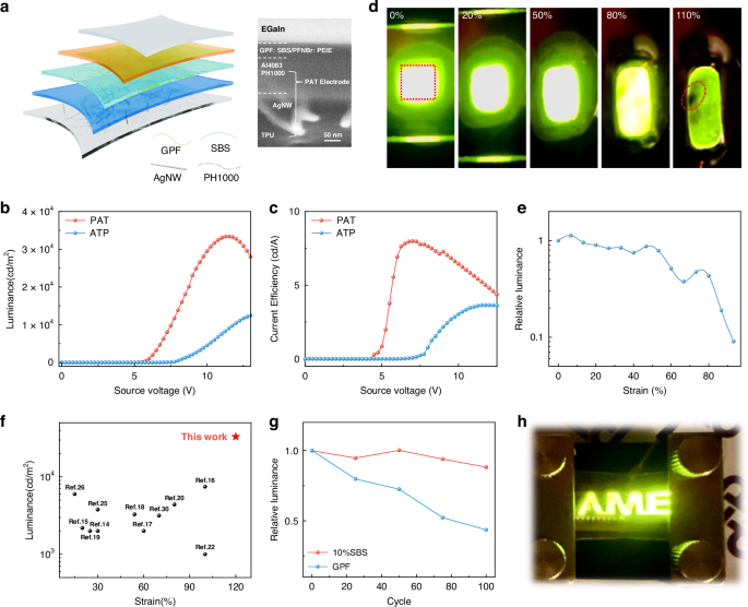 Fig. 6: Structural, optoelectronic and mechanical performance characterization of the intrinsically stretchable OLED.