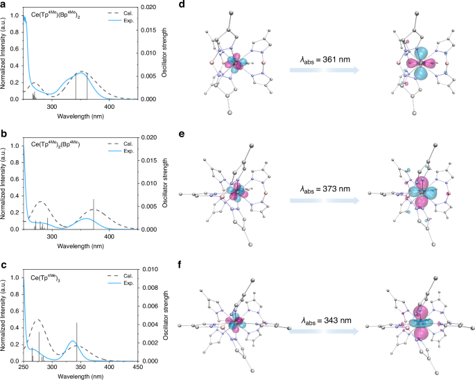 Fig. 3: UV-vis absorption spectra of Ce(III) complexes in DCM solution (10−3 M) and TD-DFT results calculated based on the ground-state optimized geometries.
