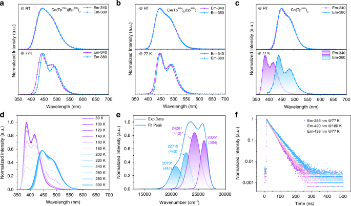 Fig. 4: Photophysical properties of Ce(III) complexes in DCM solutions (10−3 M).