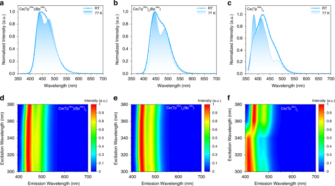Fig. 5: Photophysical properties of Ce(III) complexes in solid-powder state.