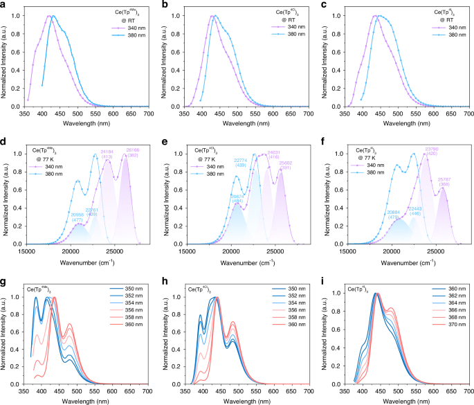 Fig. 6: Photophysical properties of Ce(Tp4R)3 (R = Me, Cl, I) in solid-powder state.