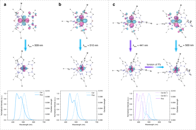 Fig. 7: Emission characteristics of Ce(III) complexes by TD-DFT calculations.