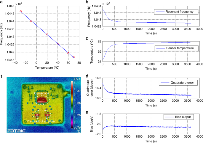 Effective bias warm-up time reduction for MEMS gyroscopes based on active  suppression of the coupling stiffness | Microsystems & Nanoengineering