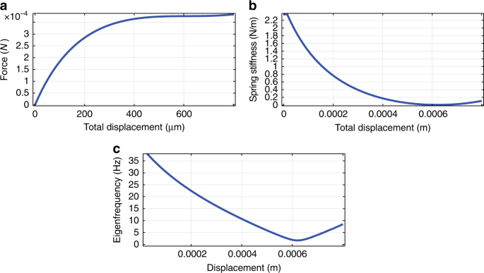 Fig. 4: FEM simulation results on the non-linear spring design.