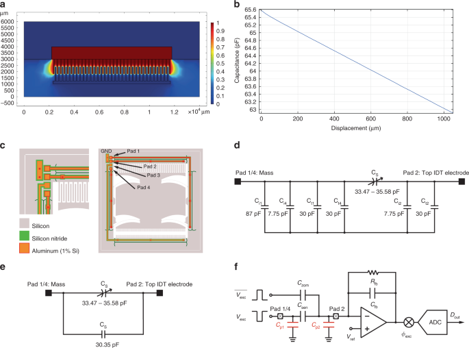 Fig. 5: Capacitive FEM simulation results and the equivalent circuit of the MEMS device.